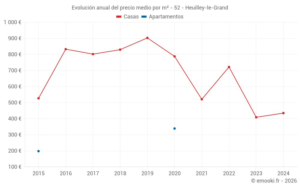 Evolución anual del precio medio por m² - 52 - Heuilley-le-Grand