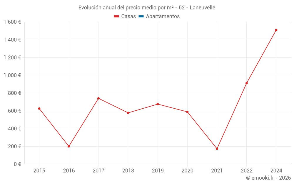 Evolución anual del precio medio por m² - 52 - Laneuvelle