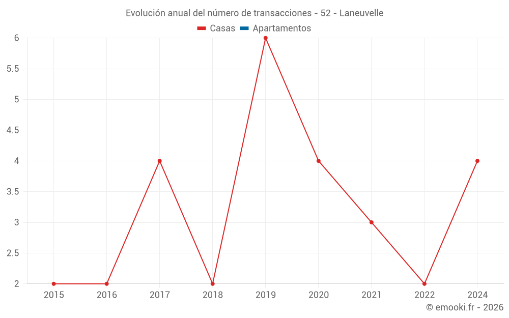 Evolución anual del número de transacciones - 52 - Laneuvelle