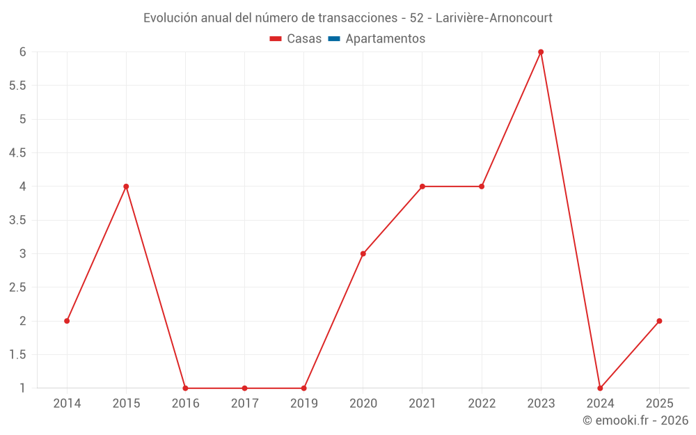 Evolución anual del número de transacciones - 52 - Larivière-Arnoncourt