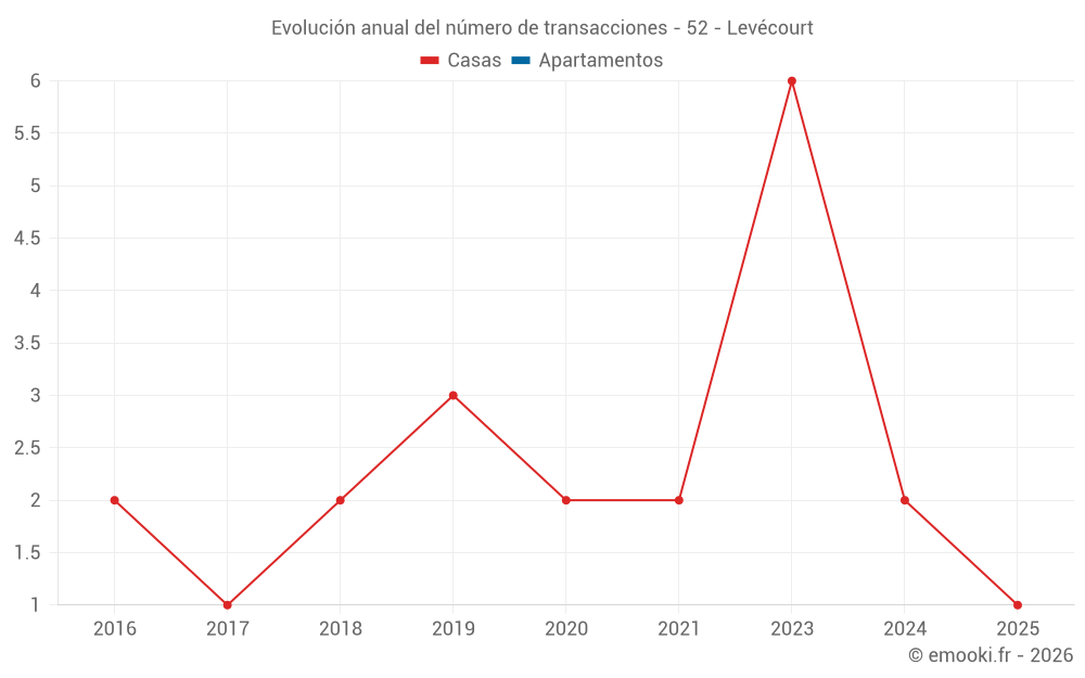 Evolución anual del número de transacciones - 52 - Levécourt