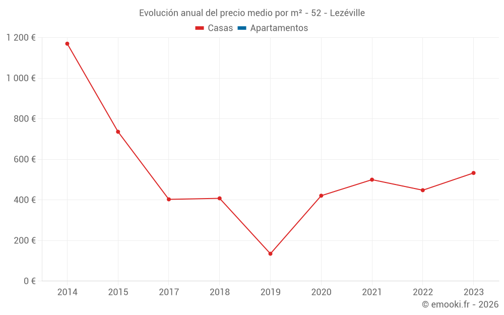 Evolución anual del precio medio por m² - 52 - Lezéville