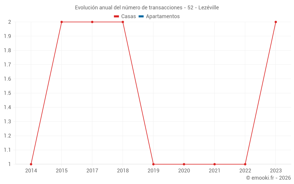 Evolución anual del número de transacciones - 52 - Lezéville