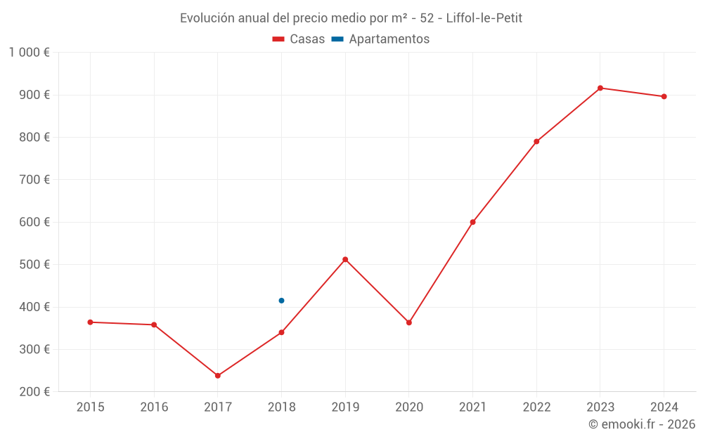 Evolución anual del precio medio por m² - 52 - Liffol-le-Petit