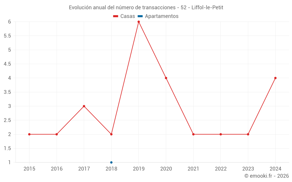 Evolución anual del número de transacciones - 52 - Liffol-le-Petit