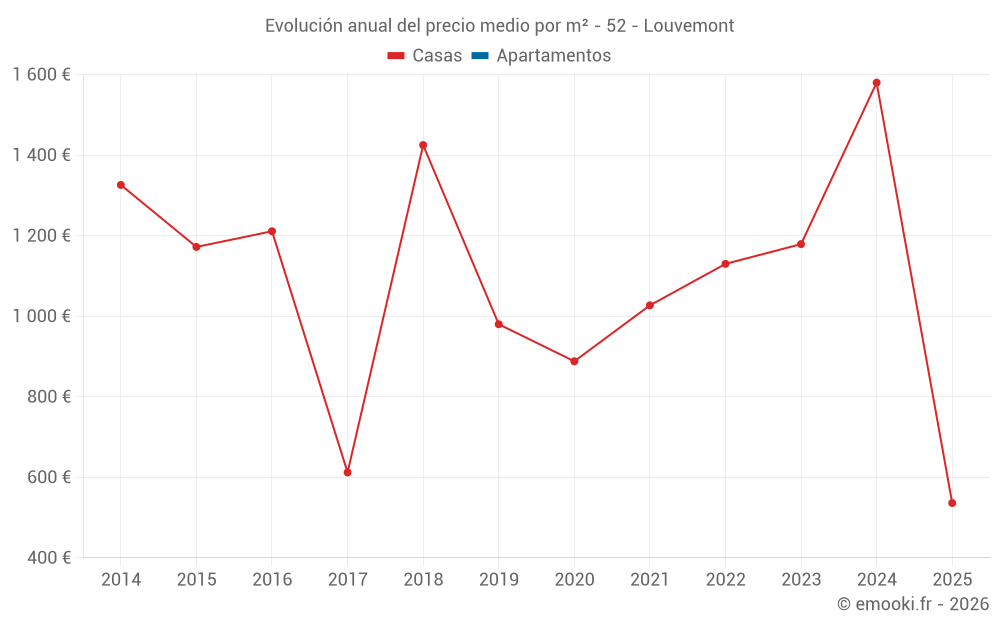 Evolución anual del precio medio por m² - 52 - Louvemont