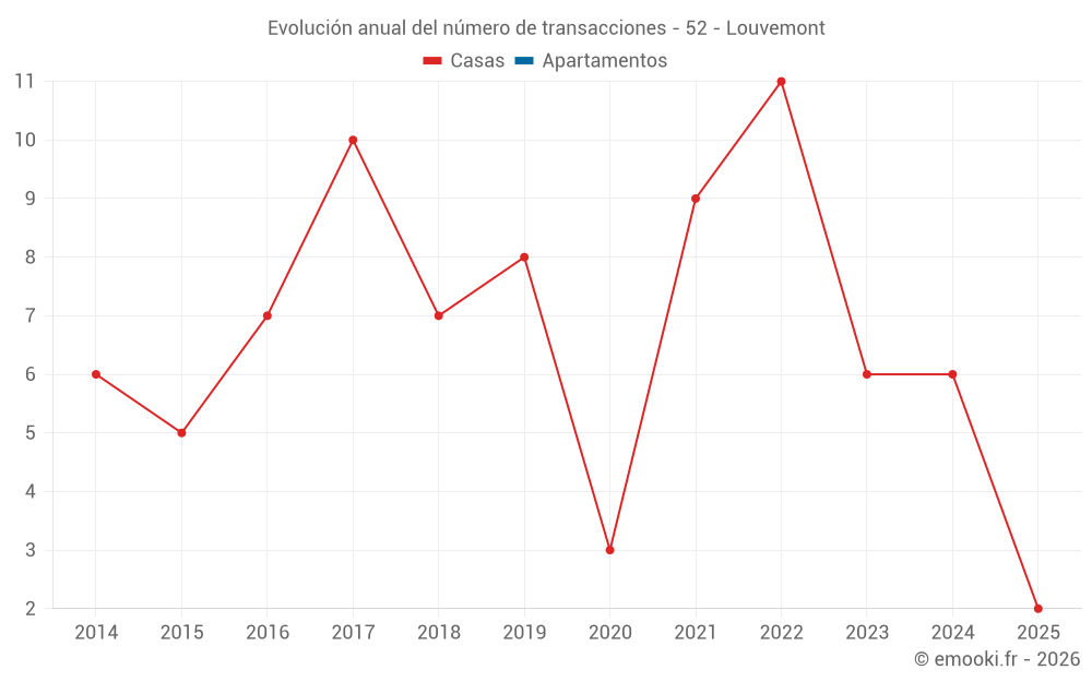 Evolución anual del número de transacciones - 52 - Louvemont