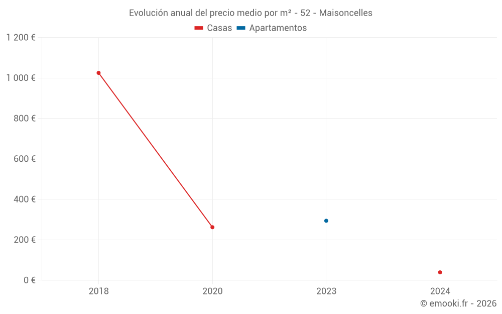 Evolución anual del precio medio por m² - 52 - Maisoncelles