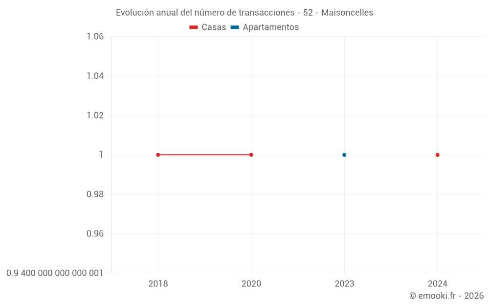Evolución anual del número de transacciones - 52 - Maisoncelles