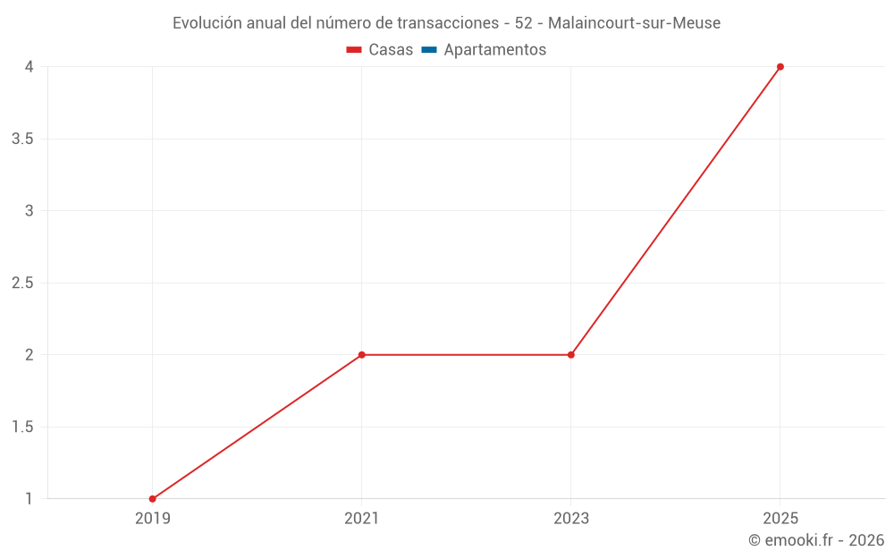 Evolución anual del número de transacciones - 52 - Malaincourt-sur-Meuse