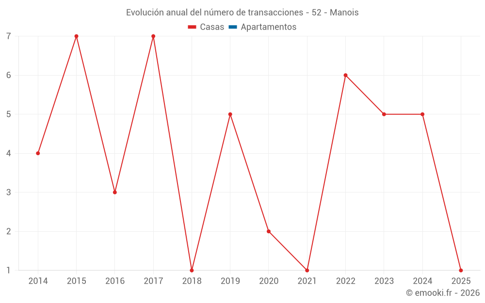Evolución anual del número de transacciones - 52 - Manois