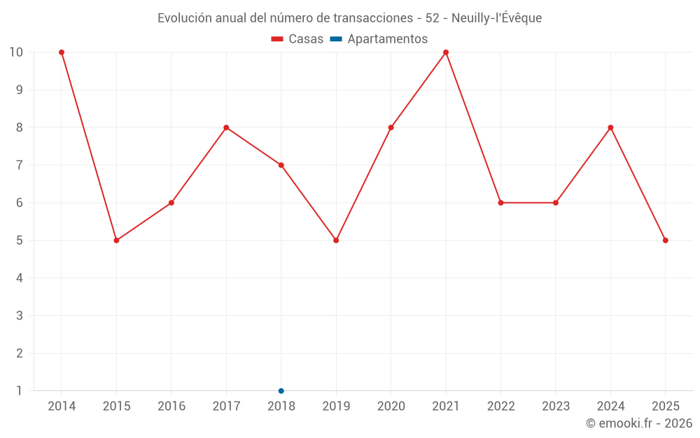 Evolución anual del número de transacciones - 52 - Neuilly-l'Évêque