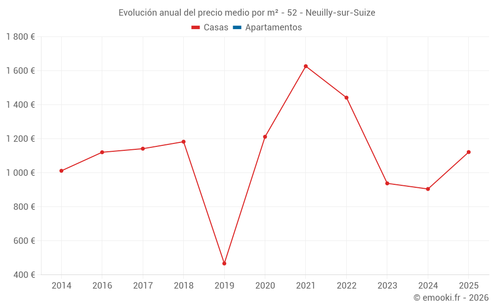 Evolución anual del precio medio por m² - 52 - Neuilly-sur-Suize