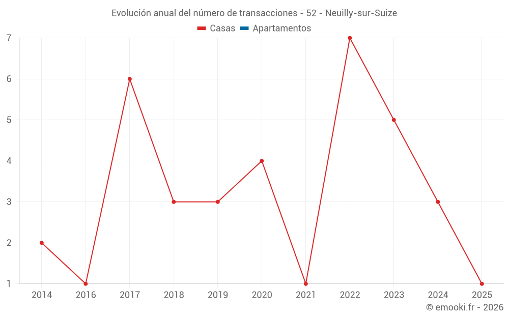 Evolución anual del número de transacciones - 52 - Neuilly-sur-Suize