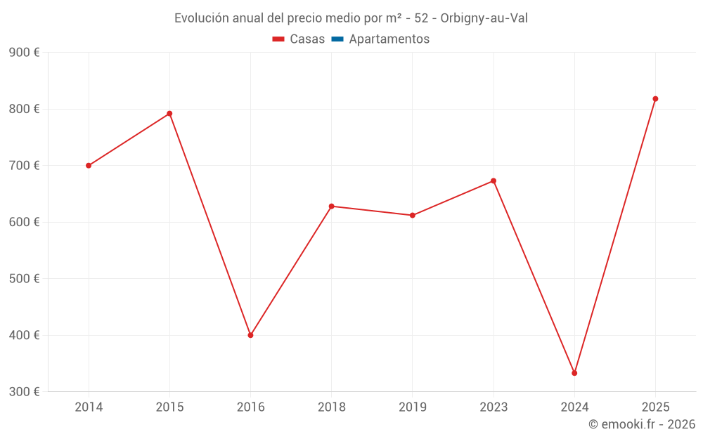Evolución anual del precio medio por m² - 52 - Orbigny-au-Val