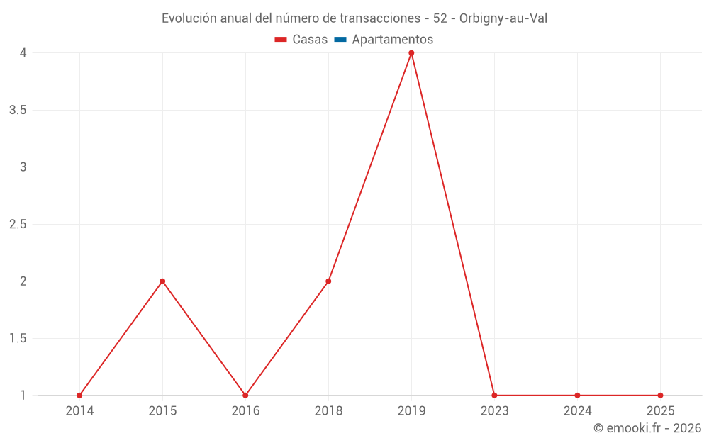 Evolución anual del número de transacciones - 52 - Orbigny-au-Val