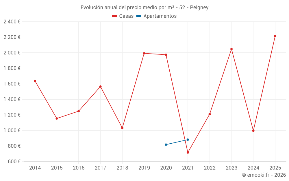 Evolución anual del precio medio por m² - 52 - Peigney