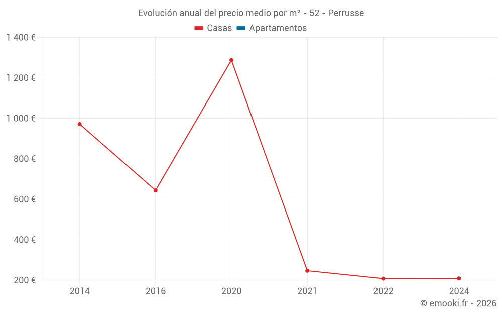 Evolución anual del precio medio por m² - 52 - Perrusse