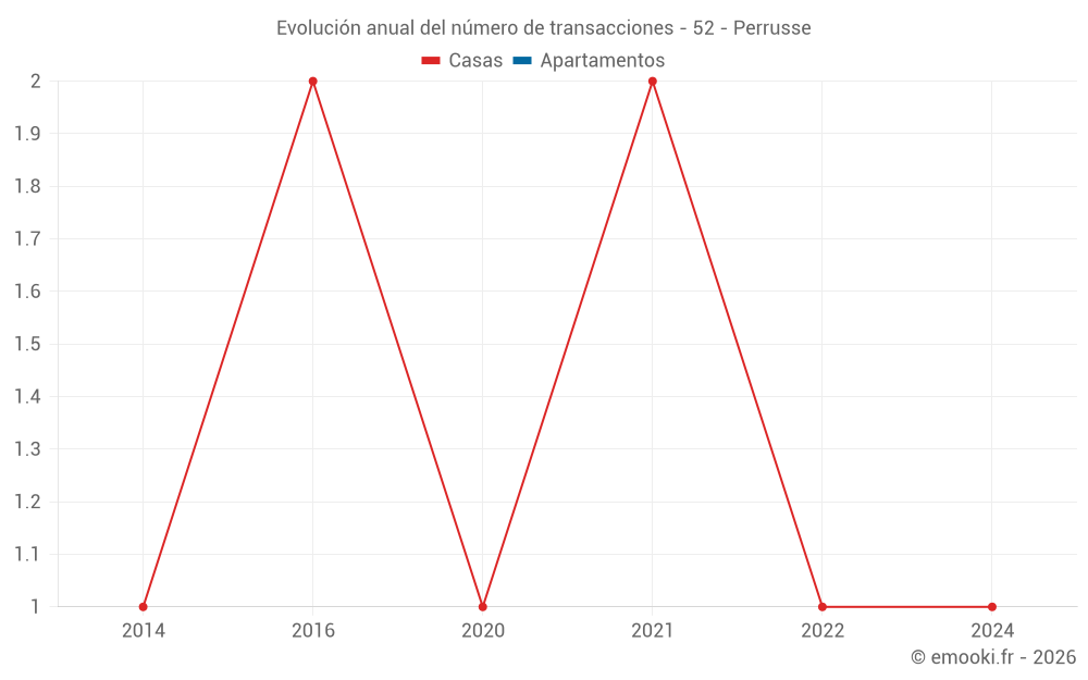 Evolución anual del número de transacciones - 52 - Perrusse