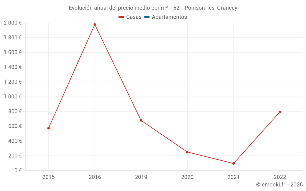 Evolución anual del precio medio por m² - 52 - Poinson-lès-Grancey