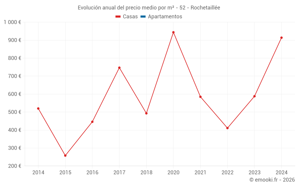 Evolución anual del precio medio por m² - 52 - Rochetaillée