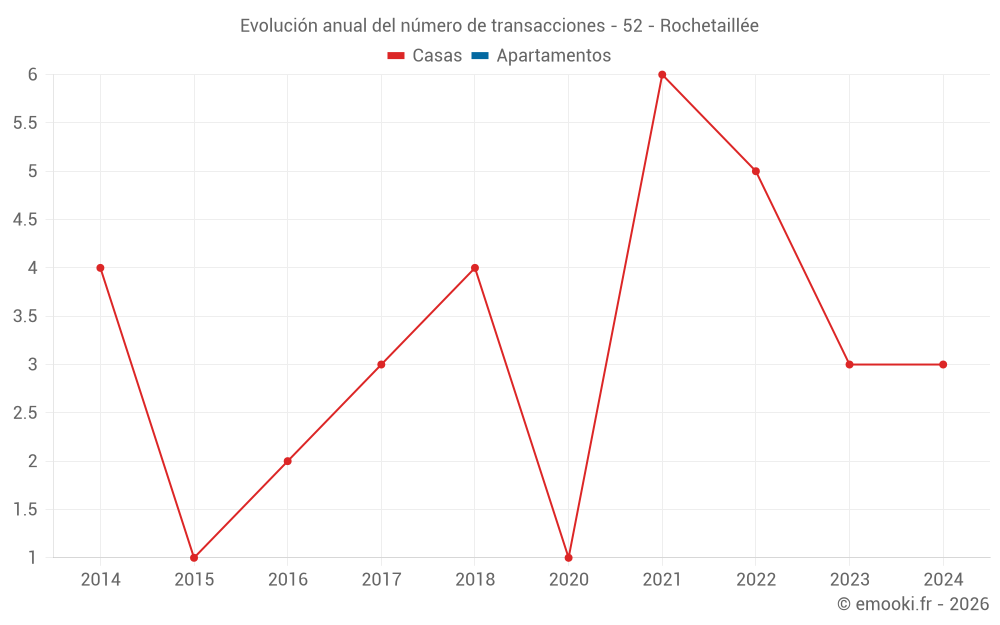 Evolución anual del número de transacciones - 52 - Rochetaillée