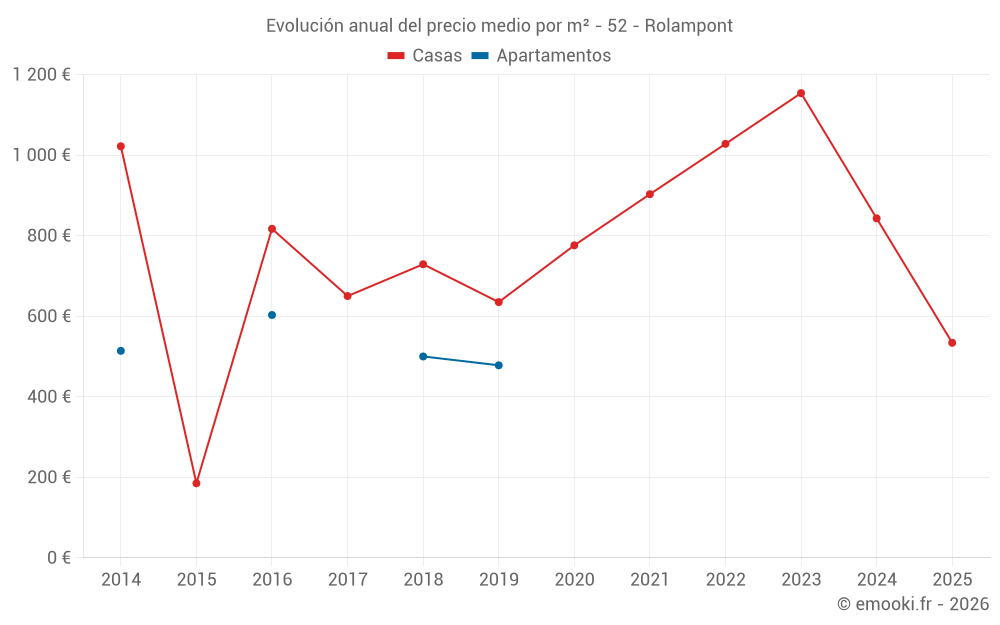 Evolución anual del precio medio por m² - 52 - Rolampont
