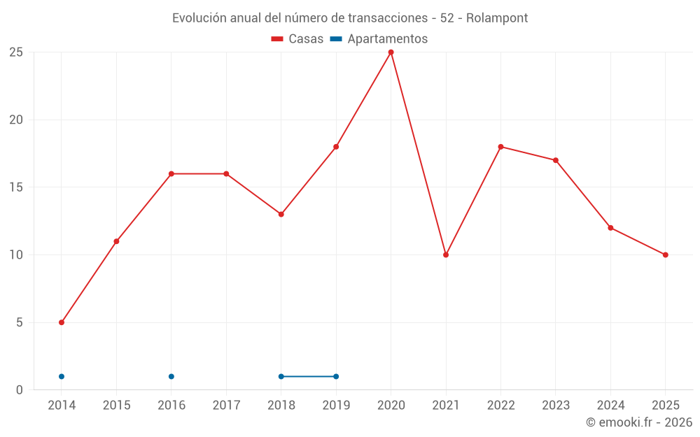 Evolución anual del número de transacciones - 52 - Rolampont