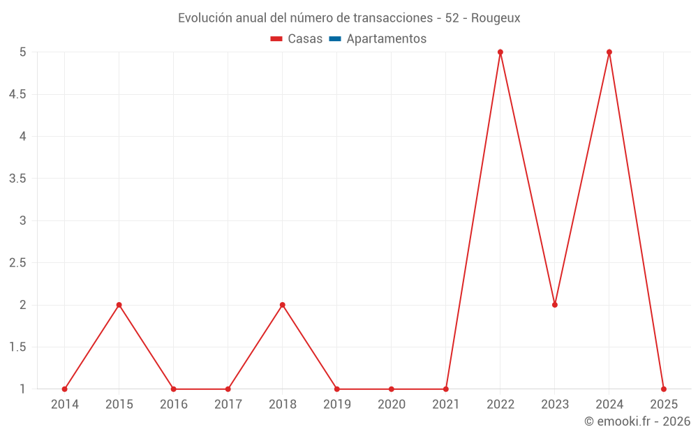 Evolución anual del número de transacciones - 52 - Rougeux