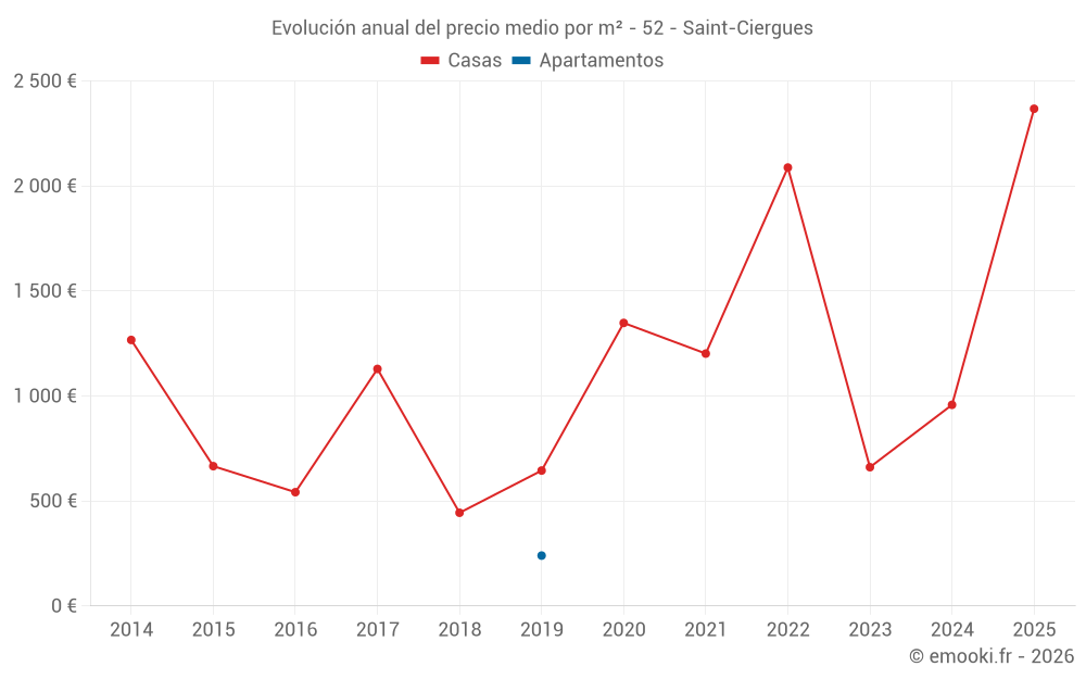 Evolución anual del precio medio por m² - 52 - Saint-Ciergues