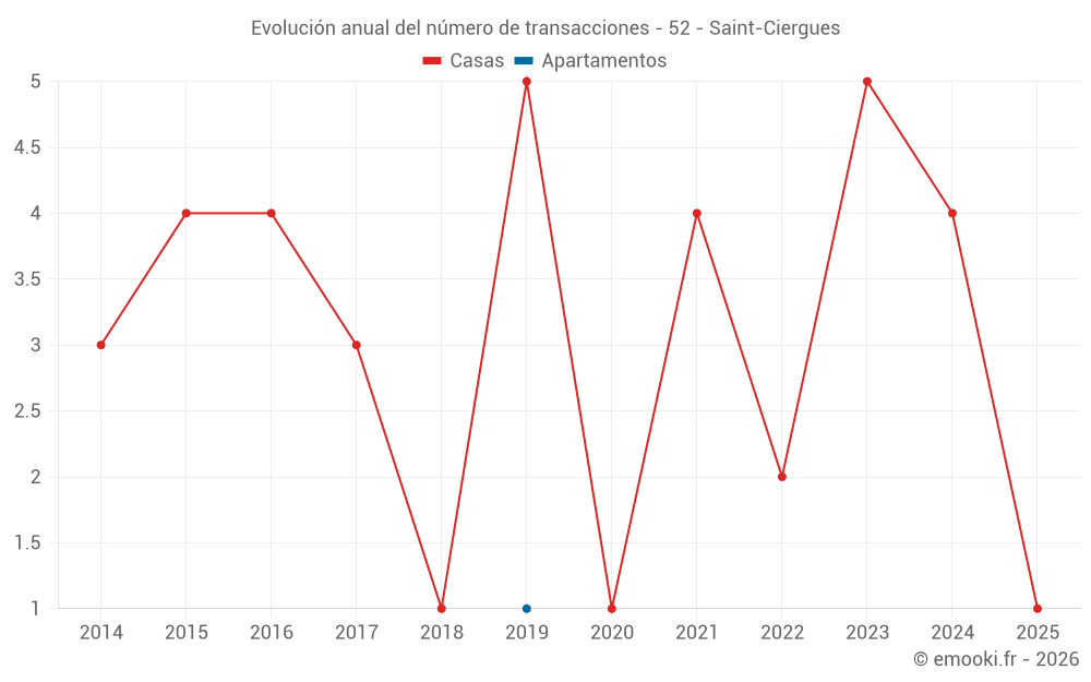 Evolución anual del número de transacciones - 52 - Saint-Ciergues