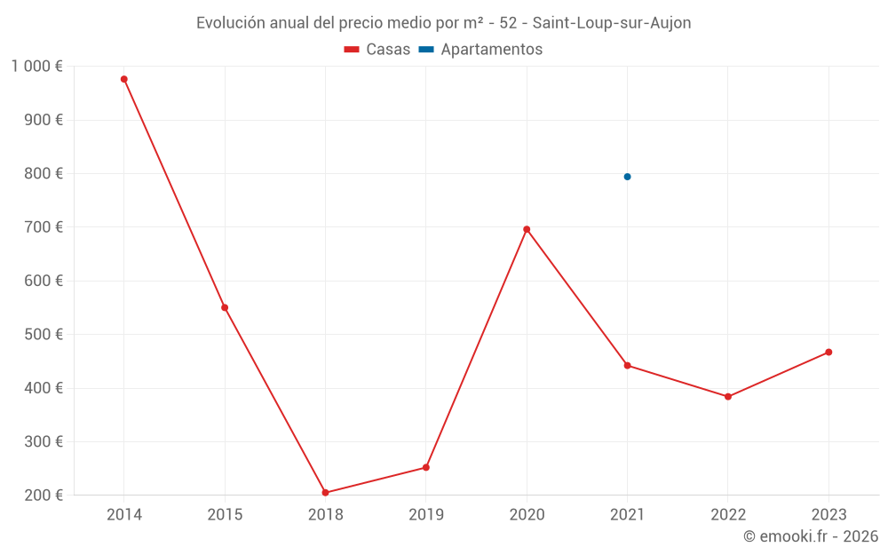 Evolución anual del precio medio por m² - 52 - Saint-Loup-sur-Aujon