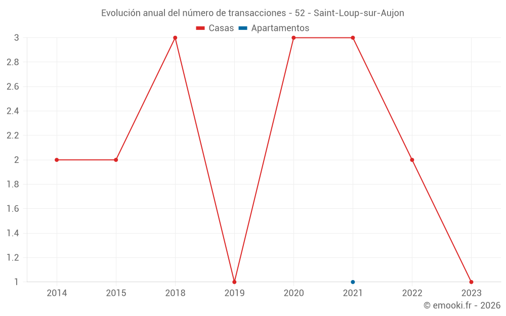 Evolución anual del número de transacciones - 52 - Saint-Loup-sur-Aujon