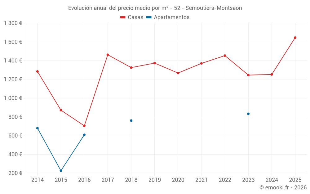 Evolución anual del precio medio por m² - 52 - Semoutiers-Montsaon