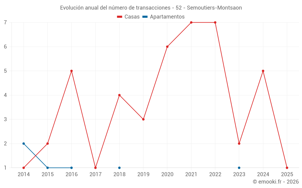 Evolución anual del número de transacciones - 52 - Semoutiers-Montsaon
