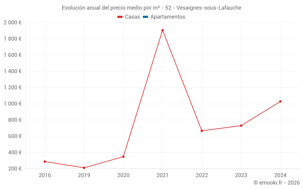 Evolución anual del precio medio por m² - 52 - Vesaignes-sous-Lafauche