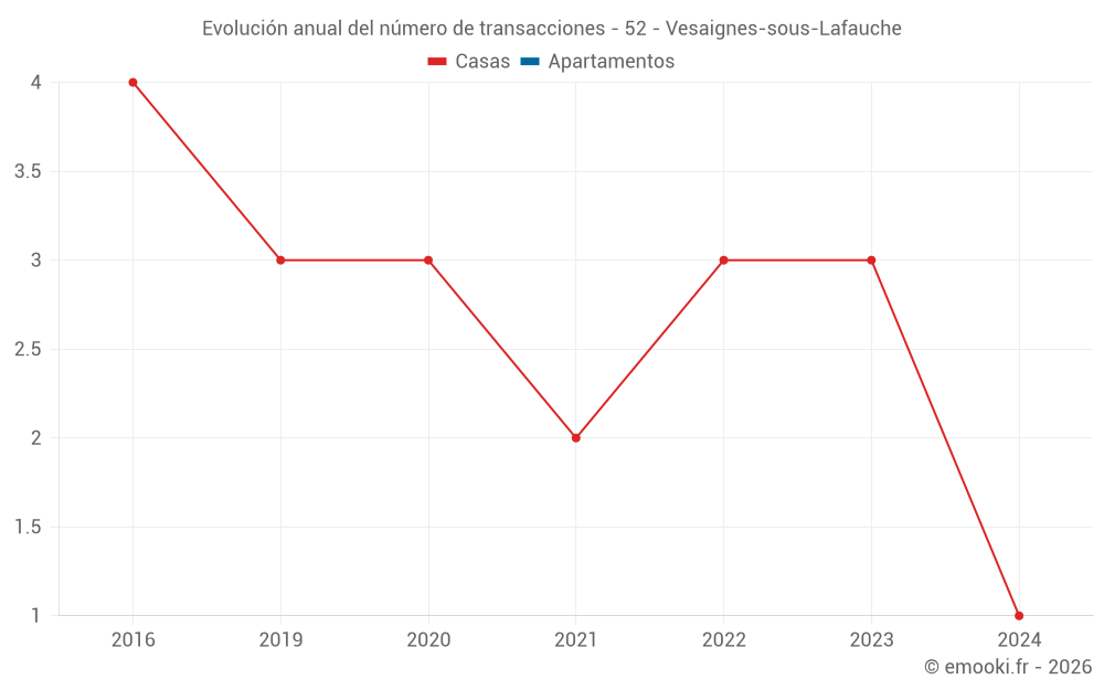 Evolución anual del número de transacciones - 52 - Vesaignes-sous-Lafauche