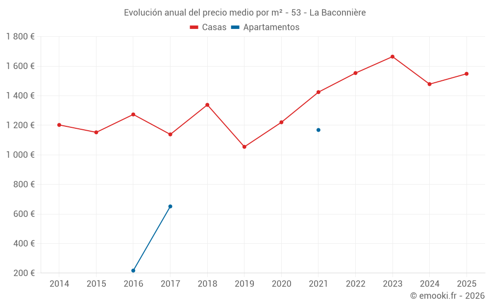 Evolución anual del precio medio por m² - 53 - La Baconnière