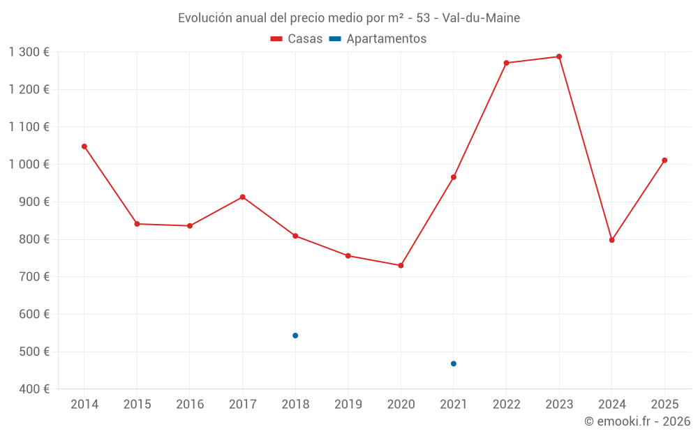 Evolución anual del precio medio por m² - 53 - Val-du-Maine