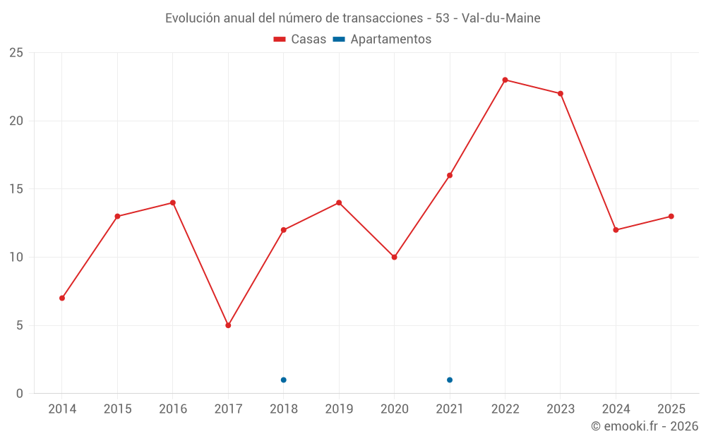 Evolución anual del número de transacciones - 53 - Val-du-Maine