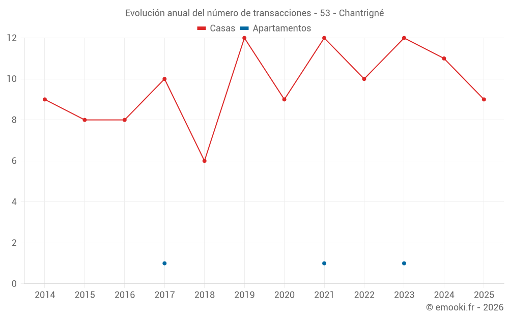 Evolución anual del número de transacciones - 53 - Chantrigné