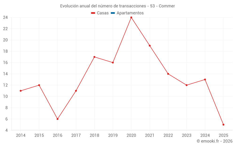 Evolución anual del número de transacciones - 53 - Commer
