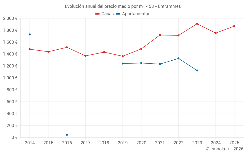 Evolución anual del precio medio por m² - 53 - Entrammes
