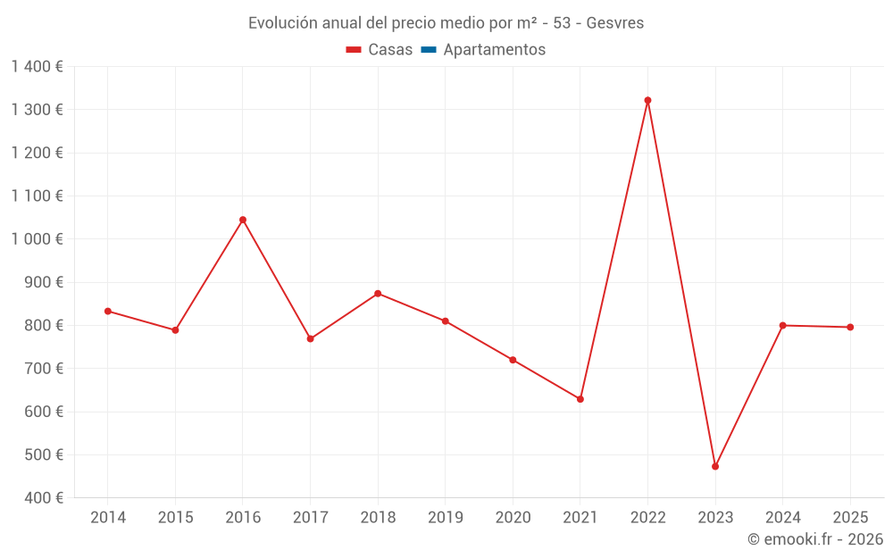 Evolución anual del precio medio por m² - 53 - Gesvres