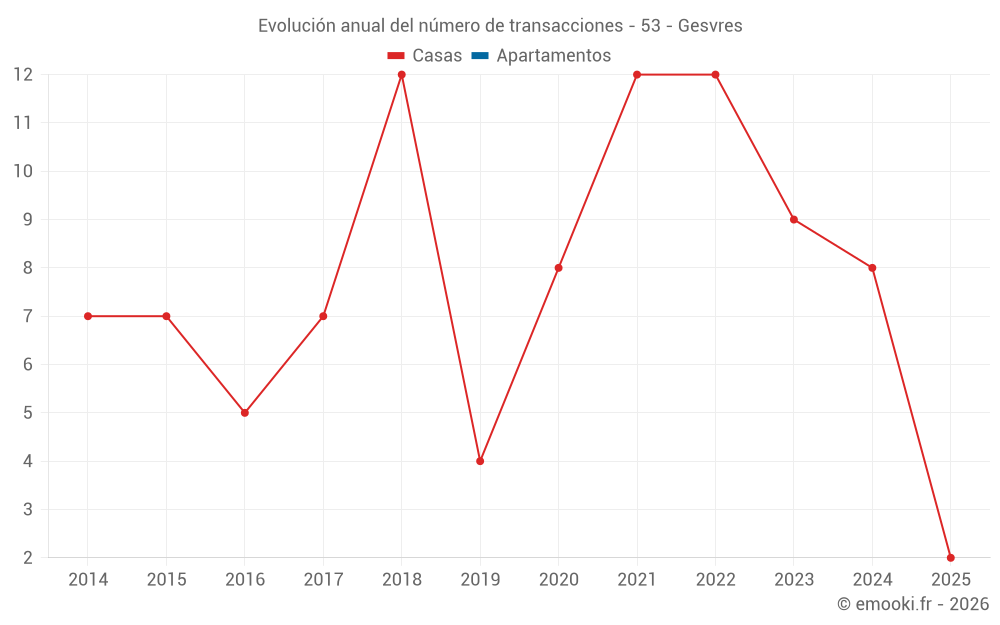 Evolución anual del número de transacciones - 53 - Gesvres