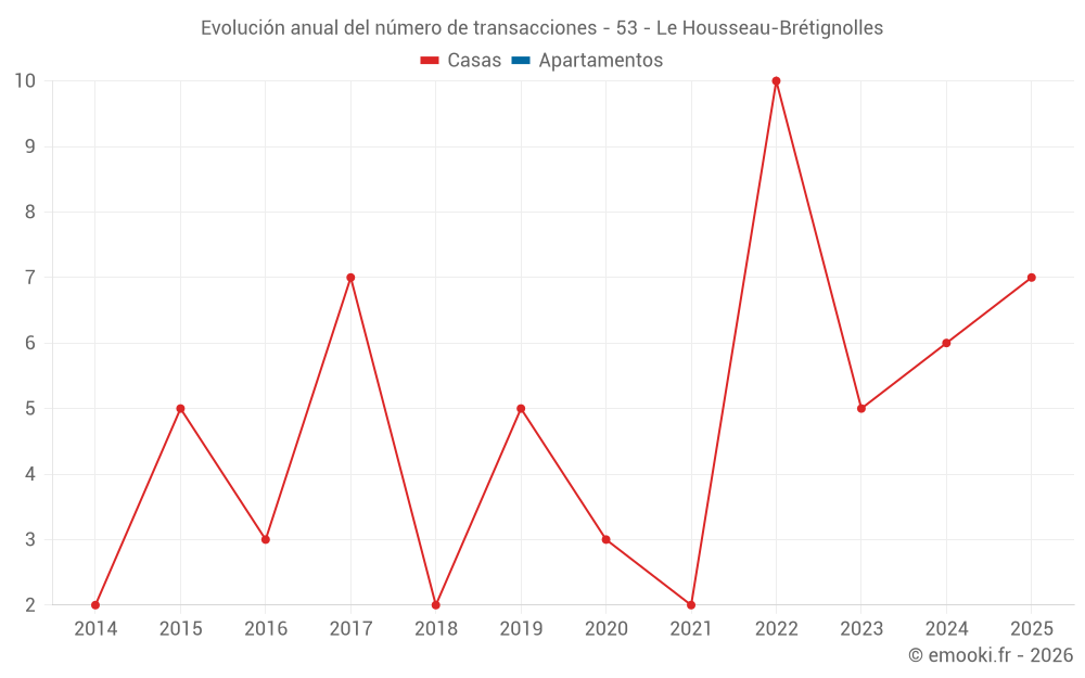 Evolución anual del número de transacciones - 53 - Le Housseau-Brétignolles