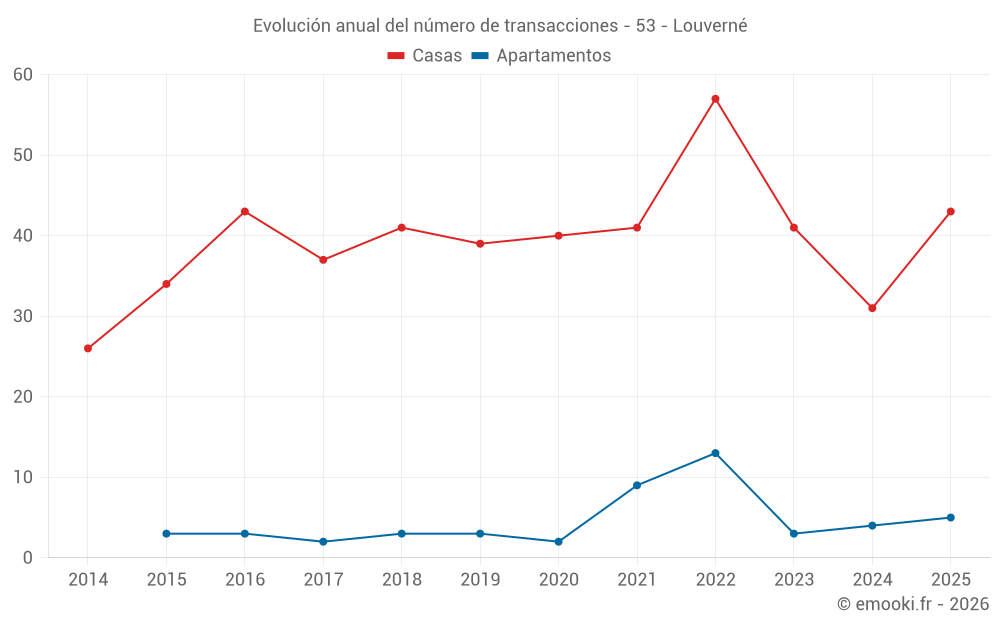 Evolución anual del número de transacciones - 53 - Louverné