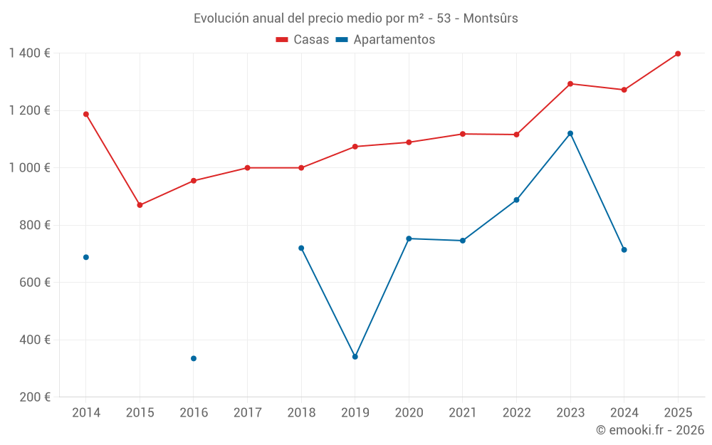 Evolución anual del precio medio por m² - 53 - Montsûrs