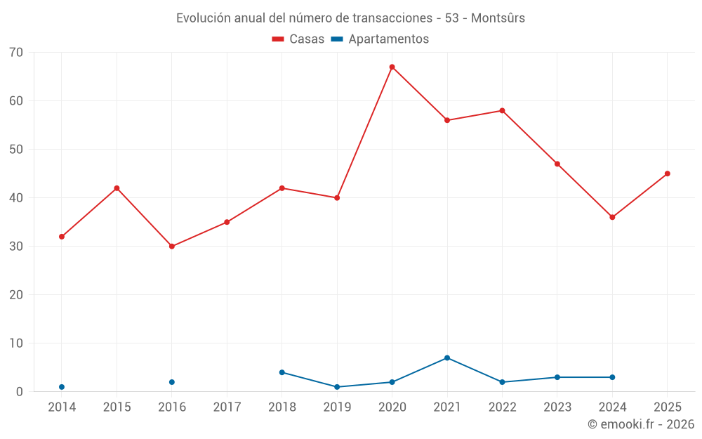Evolución anual del número de transacciones - 53 - Montsûrs