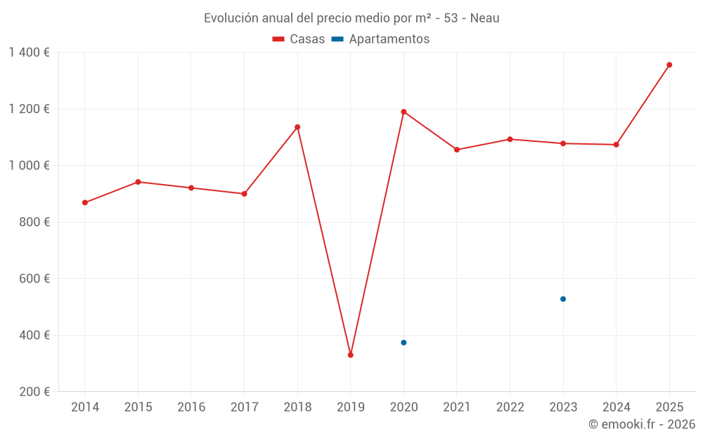 Evolución anual del precio medio por m² - 53 - Neau